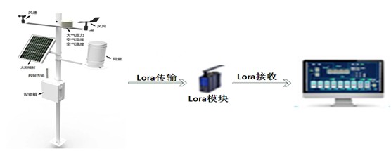 小型气象站解决方案